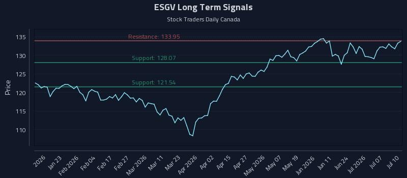 ESGV Long Term Analysis for July 11 2026
