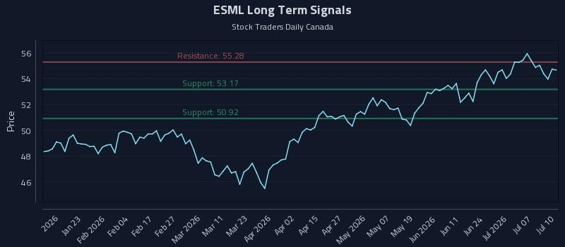 ESML Long Term Analysis for July 11 2026 ESML Long Term Analysis for July 11 2026