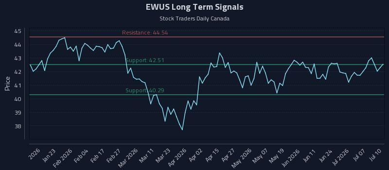 EWUS Long Term Analysis for July 11 2026 EWUS Long Term Analysis for July 11 2026