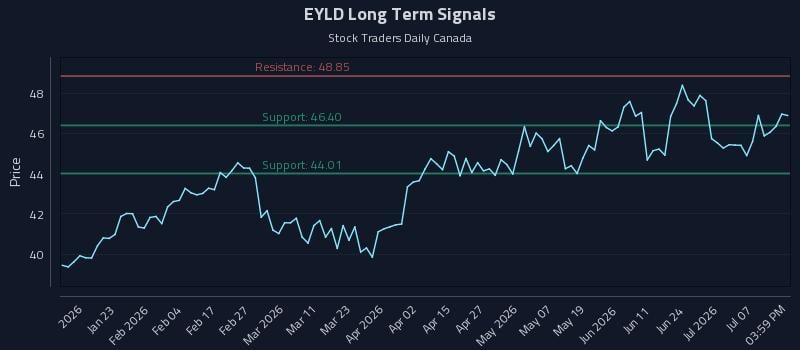 EYLD Long Term Analysis for July 11 2026 EYLD Long Term Analysis for July 11 2026