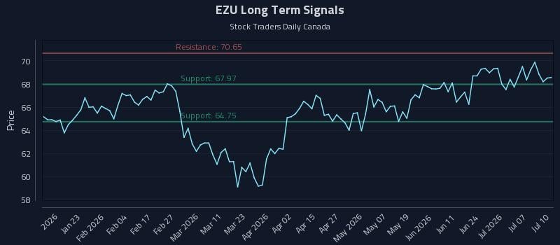 EZU Long Term Analysis for July 11 2026