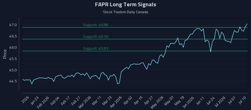 FAPR Long Term Analysis for July 11 2026 FAPR Long Term Analysis for July 11 2026