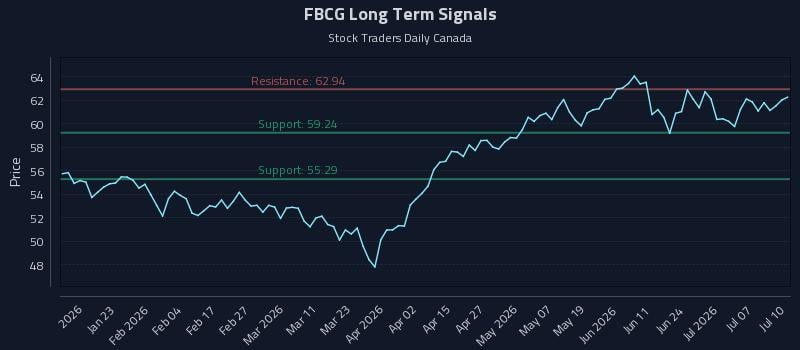 FBCG Long Term Analysis for July 11 2026 FBCG Long Term Analysis for July 11 2026