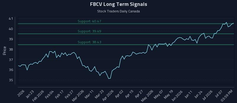 FBCV Long Term Analysis for July 11 2026 FBCV Long Term Analysis for July 11 2026