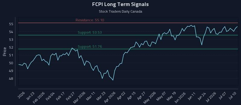 FCPI Long Term Analysis for July 11 2026 FCPI Long Term Analysis for July 11 2026