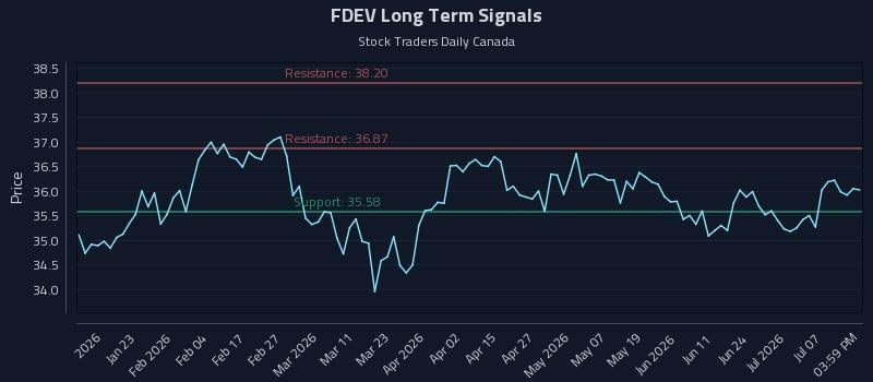 FDEV Long Term Analysis for July 11 2026 FDEV Long Term Analysis for July 11 2026