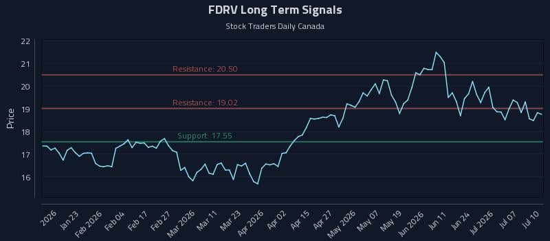 FDRV Long Term Analysis for July 11 2026 FDRV Long Term Analysis for July 11 2026