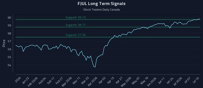 FJUL Long Term Analysis for July 11 2026