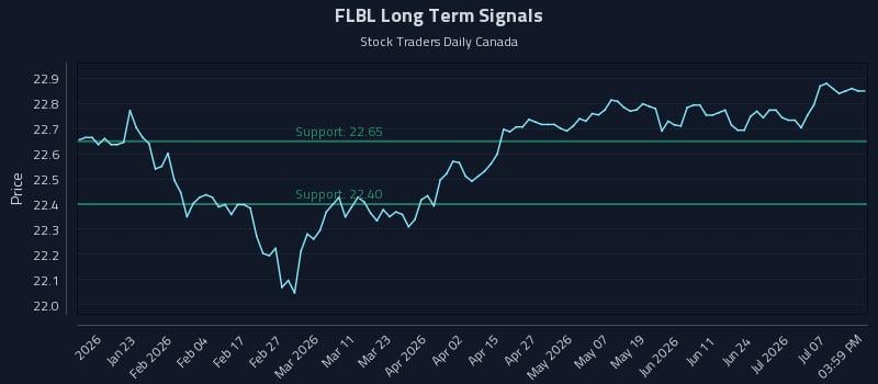 FLBL Long Term Analysis for July 11 2026 FLBL Long Term Analysis for July 11 2026