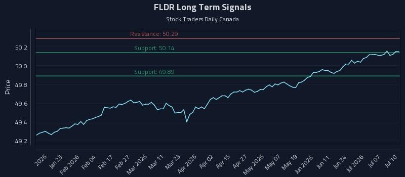 FLDR Long Term Analysis for July 11 2026 FLDR Long Term Analysis for July 11 2026