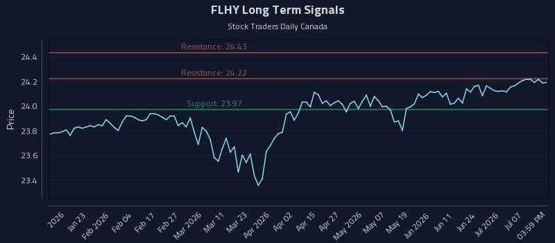FLHY Long Term Analysis for July 11 2026 FLHY Long Term Analysis for July 11 2026