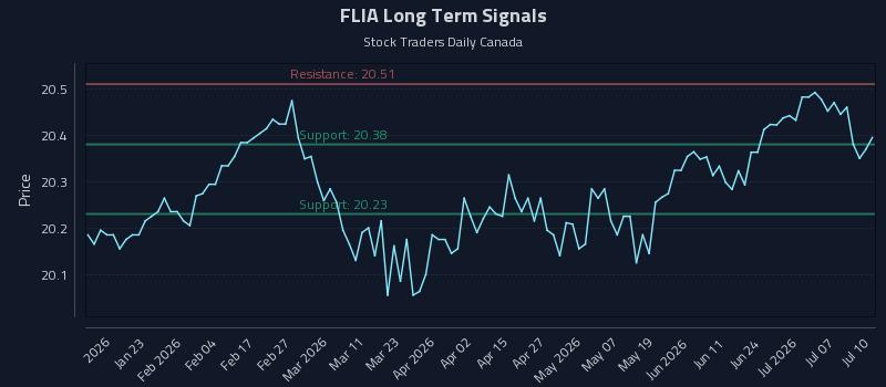 FLIA Long Term Analysis for July 11 2026