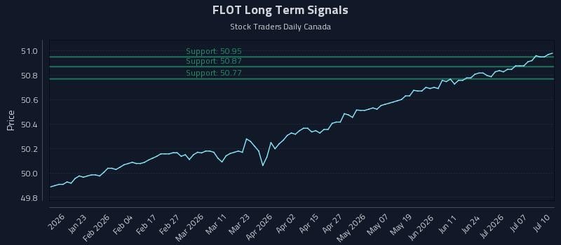 FLOT Long Term Analysis for July 11 2026 FLOT Long Term Analysis for July 11 2026