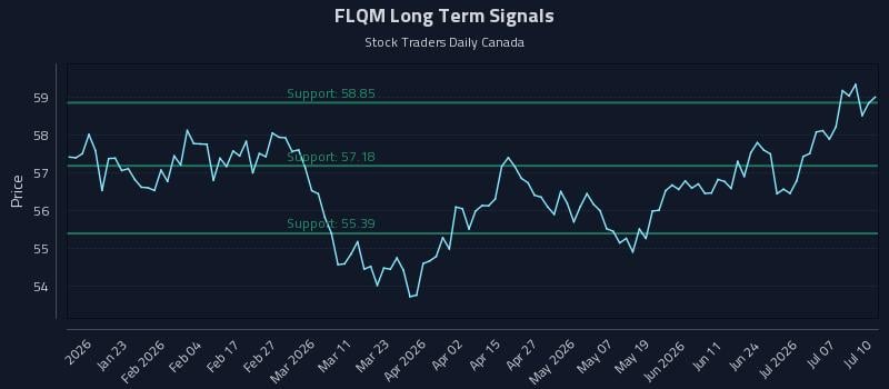 FLQM Long Term Analysis for July 11 2026 FLQM Long Term Analysis for July 11 2026