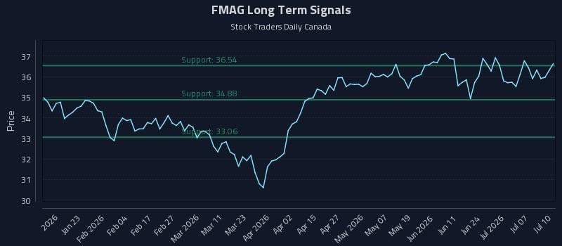 FMAG Long Term Analysis for July 11 2026 FMAG Long Term Analysis for July 11 2026