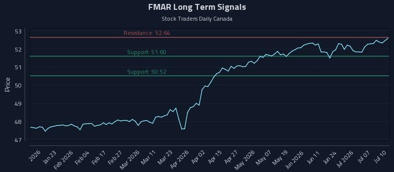 FMAR Long Term Analysis for July 11 2026 FMAR Long Term Analysis for July 11 2026