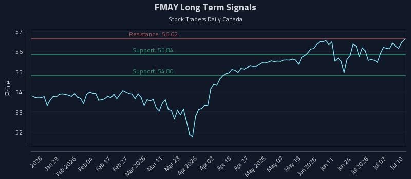 FMAY Long Term Analysis for July 11 2026 FMAY Long Term Analysis for July 11 2026