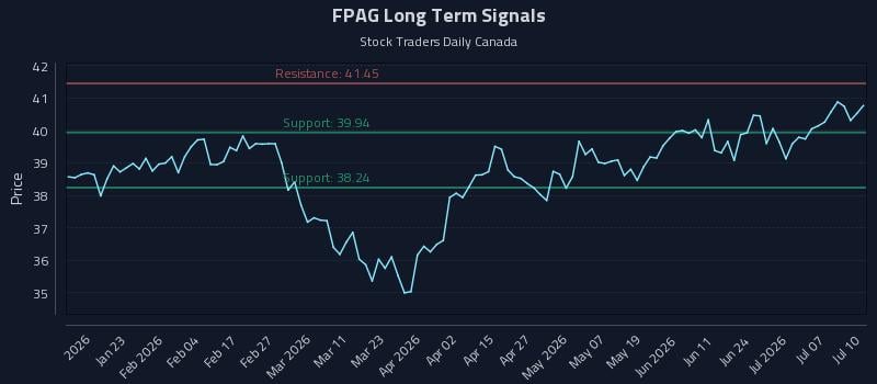 FPAG Long Term Analysis for July 11 2026 FPAG Long Term Analysis for July 11 2026