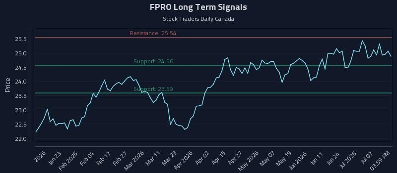 FPRO Long Term Analysis for July 11 2026 FPRO Long Term Analysis for July 11 2026