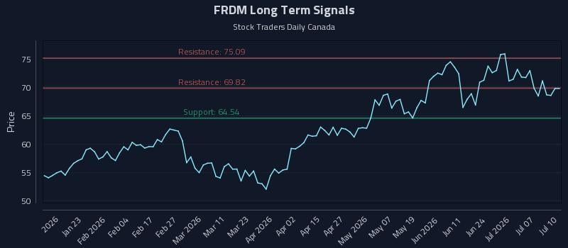 FRDM Long Term Analysis for July 11 2026 FRDM Long Term Analysis for July 11 2026