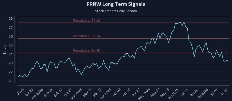 FRNW Long Term Analysis for July 11 2026 FRNW Long Term Analysis for July 11 2026