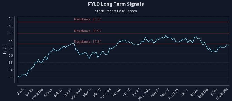FYLD Long Term Analysis for July 11 2026 FYLD Long Term Analysis for July 11 2026