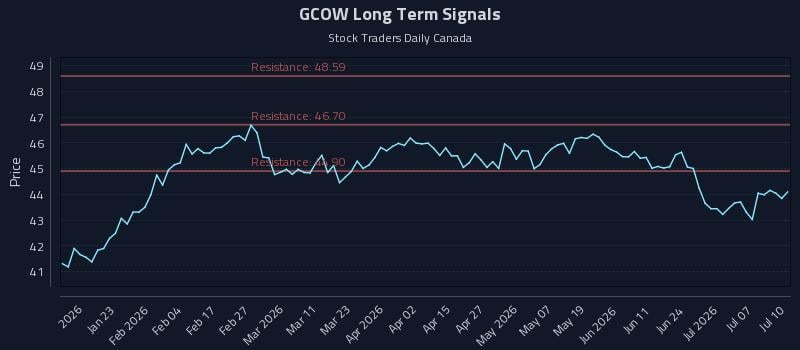 GCOW Long Term Analysis for July 11 2026 GCOW Long Term Analysis for July 11 2026