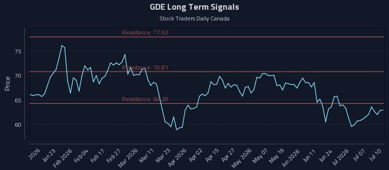 GDE Long Term Analysis for July 11 2026 GDE Long Term Analysis for July 11 2026