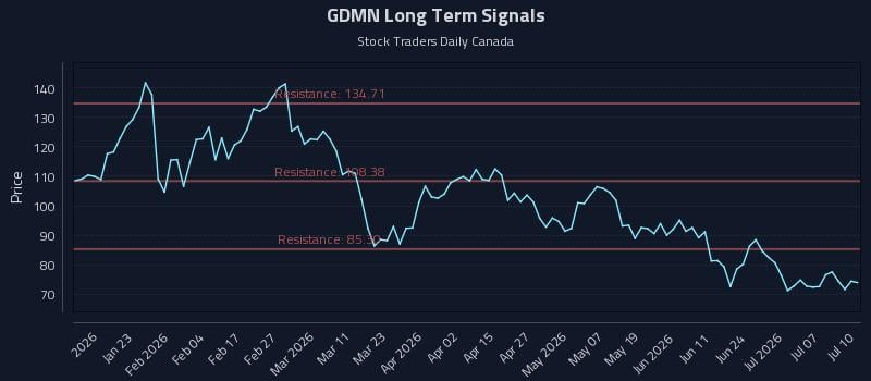 GDMN Long Term Analysis for July 11 2026 GDMN Long Term Analysis for July 11 2026