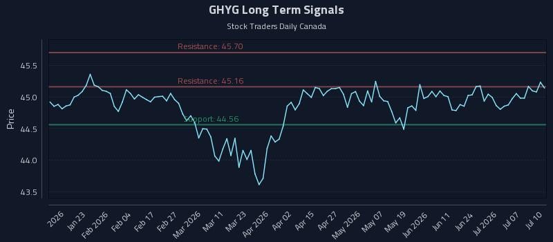 GHYG Long Term Analysis for July 11 2026 GHYG Long Term Analysis for July 11 2026