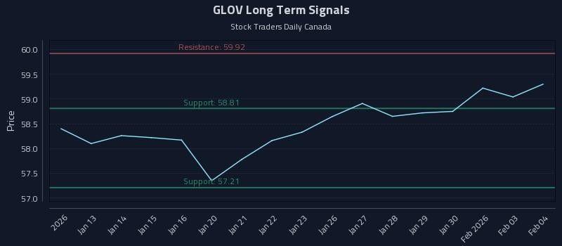 GLOV Long Term Analysis for July 11 2026 GLOV Long Term Analysis for July 11 2026