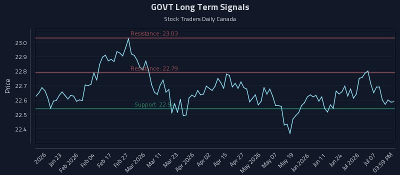 GOVT Long Term Analysis for July 11 2026 GOVT Long Term Analysis for July 11 2026
