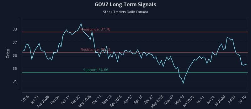 GOVZ Long Term Analysis for July 11 2026 GOVZ Long Term Analysis for July 11 2026