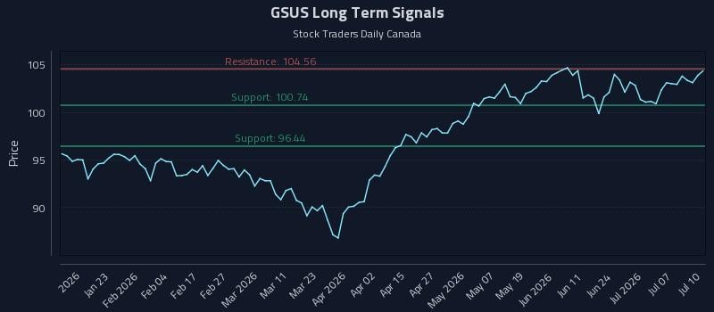 GSUS Long Term Analysis for July 11 2026 GSUS Long Term Analysis for July 11 2026