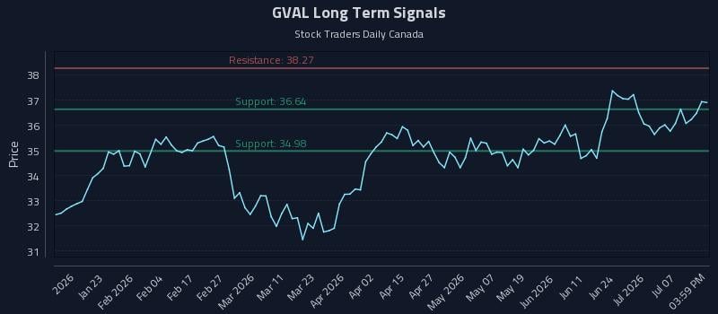 GVAL Long Term Analysis for July 11 2026 GVAL Long Term Analysis for July 11 2026