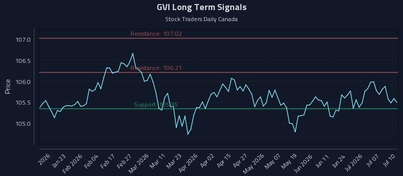 GVI Long Term Analysis for July 11 2026 GVI Long Term Analysis for July 11 2026