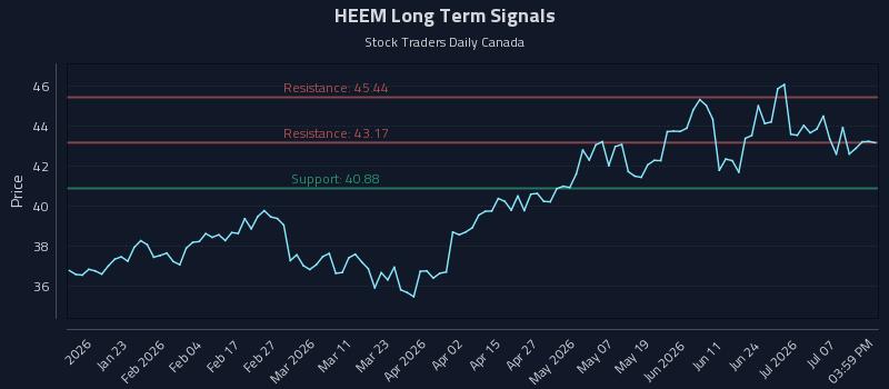 HEEM Long Term Analysis for July 11 2026 HEEM Long Term Analysis for July 11 2026