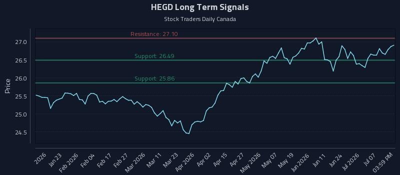 HEGD Long Term Analysis for July 11 2026 HEGD Long Term Analysis for July 11 2026