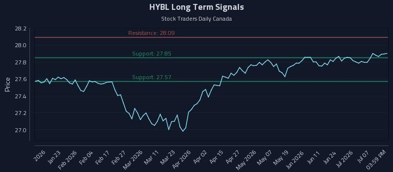 HYBL Long Term Analysis for July 11 2026 HYBL Long Term Analysis for July 11 2026