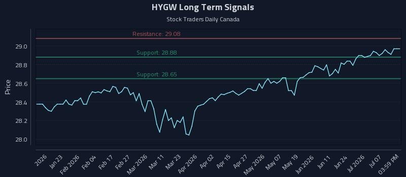 HYGW Long Term Analysis for July 11 2026