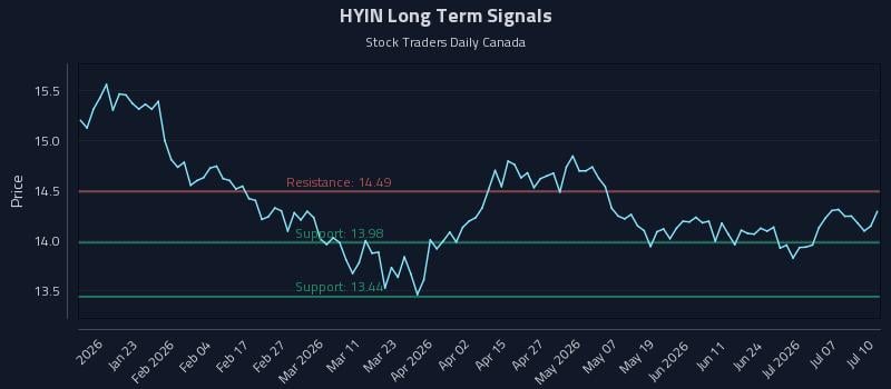 HYIN Long Term Analysis for July 11 2026