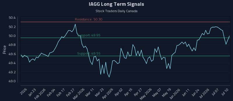IAGG Long Term Analysis for July 11 2026 IAGG Long Term Analysis for July 11 2026