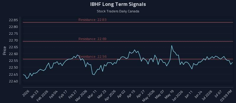 IBHF Long Term Analysis for July 11 2026
