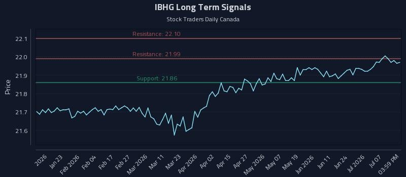 IBHG Long Term Analysis for July 11 2026 IBHG Long Term Analysis for July 11 2026