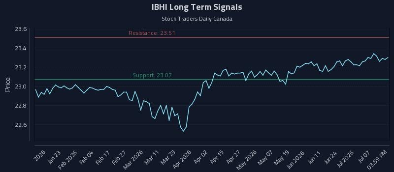 IBHI Long Term Analysis for July 11 2026 IBHI Long Term Analysis for July 11 2026