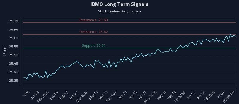 IBMO Long Term Analysis for July 11 2026