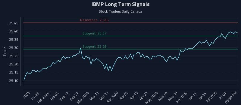 IBMP Long Term Analysis for July 11 2026 IBMP Long Term Analysis for July 11 2026