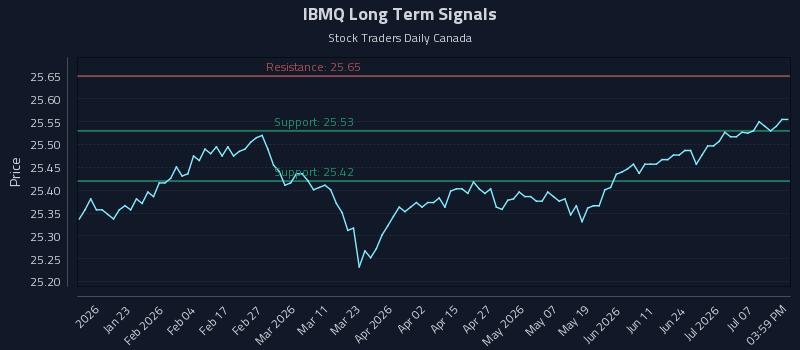 IBMQ Long Term Analysis for July 11 2026 IBMQ Long Term Analysis for July 11 2026