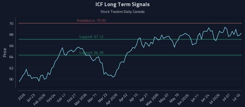 ICF Long Term Analysis for July 11 2026
