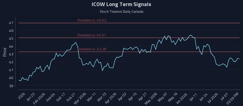 ICOW Long Term Analysis for July 11 2026 ICOW Long Term Analysis for July 11 2026